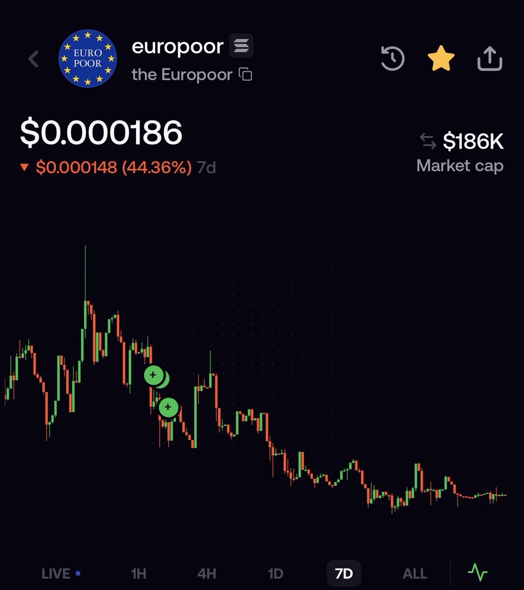imdagreengoblin's tweet photo. $Europoor is larping at 186k today , just hit 500k last week , dip was because of many people selling at the peak but game is game, then we have people who don’t believe &amp; sell it .
It’s a USDC pair with many kols including I in it, do your own research, this is financial advice. https://t.co/aIKJgD8ud8