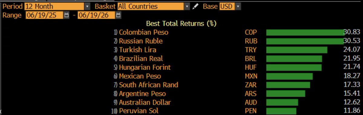 damsezc's tweet photo. The Colombian peso (COP) is the top performing currency in the world over the last 12 months, up a staggering 30.83%. 

How is this possible when their current president @petrogustavo declared an economic crisis in Dec 2025?

1/n https://t.co/Y0ah3p7BJQ