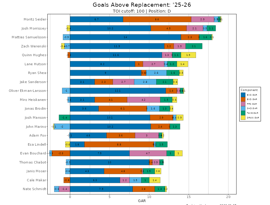 obvrner's tweet photo. @TomSodor @puckempire Offense is a huge part of the game, though, i do agree, the defensive side of the game is vastly undervalued/underappreciated.

Seider had 30 less points than the top scoring Dman did, but was so much better defensively he was damn near an mvp candidate. https://t.co/DRmd2AxbQx
