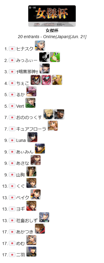 torasann1210's tweet photo. 女傑杯参加いただいた皆様、本当にありがとうございました！

【リザルト】
第一回優勝は　ヒナスク選手です！
1本も落とさずのウィナーズのまま完全勝利、おめでとう御座います！

第二回の参加もお待ちしております！ https://t.co/eJKpBJbVCS