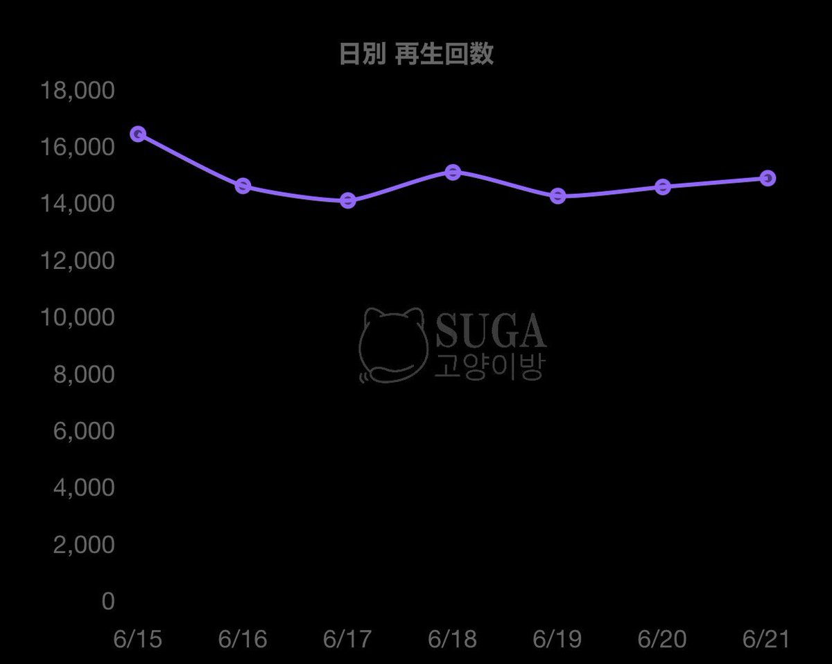 suga_tsum's tweet photo. 🟠STREAM FOR YOONGI🟠

📆月曜日は…
#AgustD  / ‘Agust D’ MV

✨Total: 186,496,028
📊Week: 103,906📈

毎日、日替わりでYouTubeの総再生数と週間・日別再生数をチェック✅
息するようにスミンミュス♪
#SUGA 
#SUGA고양이방_스밍스밍 https://t.co/tA2CJZymZO