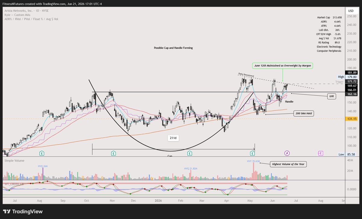 KyleOnTheChart's tweet photo. $ANET
- Cup and Handle, 211 Day Cup Base. Now forming handle with falling wedge. 
- Largest Vilume of Year In May
- 200 SMA Hold With a U/R
- Looking For Break Of Downtrend with Pivot Level https://t.co/HF9sARe3RJ