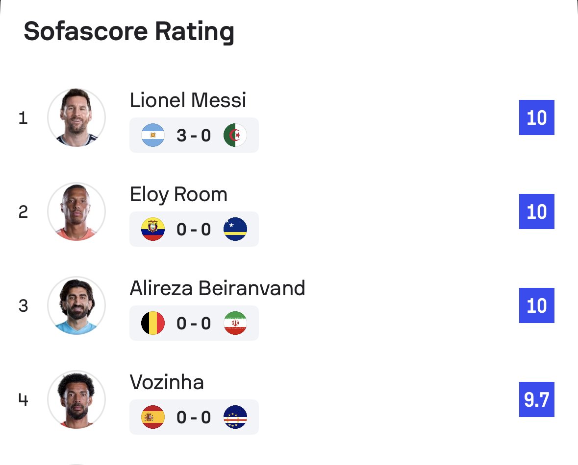 Sofascore's tweet photo. 🧤 | Yep, it really is a World Cup of Goalkeepers

GKs are currently responsible for two out of three perfect 🔟 Sofascore Ratings at this #FIFAWorldCup, as well as three out of four highest-rated performances at the tournament 💪

🇨🇼 Eloy Room, 🇮🇷 Alireza Beiranvand and 🇨🇻 Vozinha, we salute you 🫡