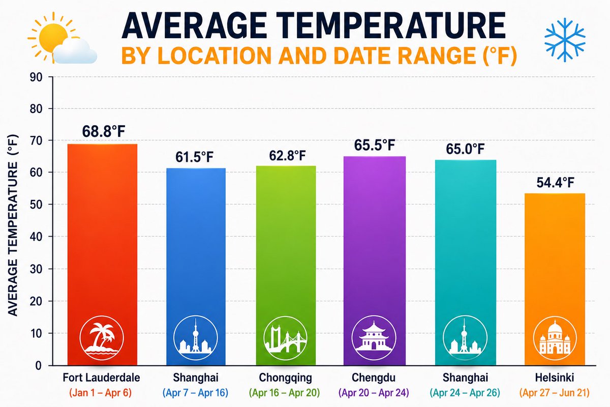 AdamKalimi's tweet photo. Nearly 50% of the year is done. 

Weighted across all 172 days, the average temperatures I’ve lived in:

63.4°F

17.4°C https://t.co/qiyCeTilKj