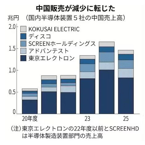 semi_journal_jp's tweet photo. 【半導体装置、中国で国産化　日系5社の対中販売1割減 初の前年度割れ】

中国で半導体製造装置の国産化が進み始めた。日系装置大手5社の中国売上高の合計は2026年3月期に1割減と初めて前年度割れとなり、欧米勢も停滞する。

中国は政府主導の振興策によって日本勢など外国企業のシェアを奪っている。

出典：日本経済新聞
https://t.co/Q4g82d34Uo