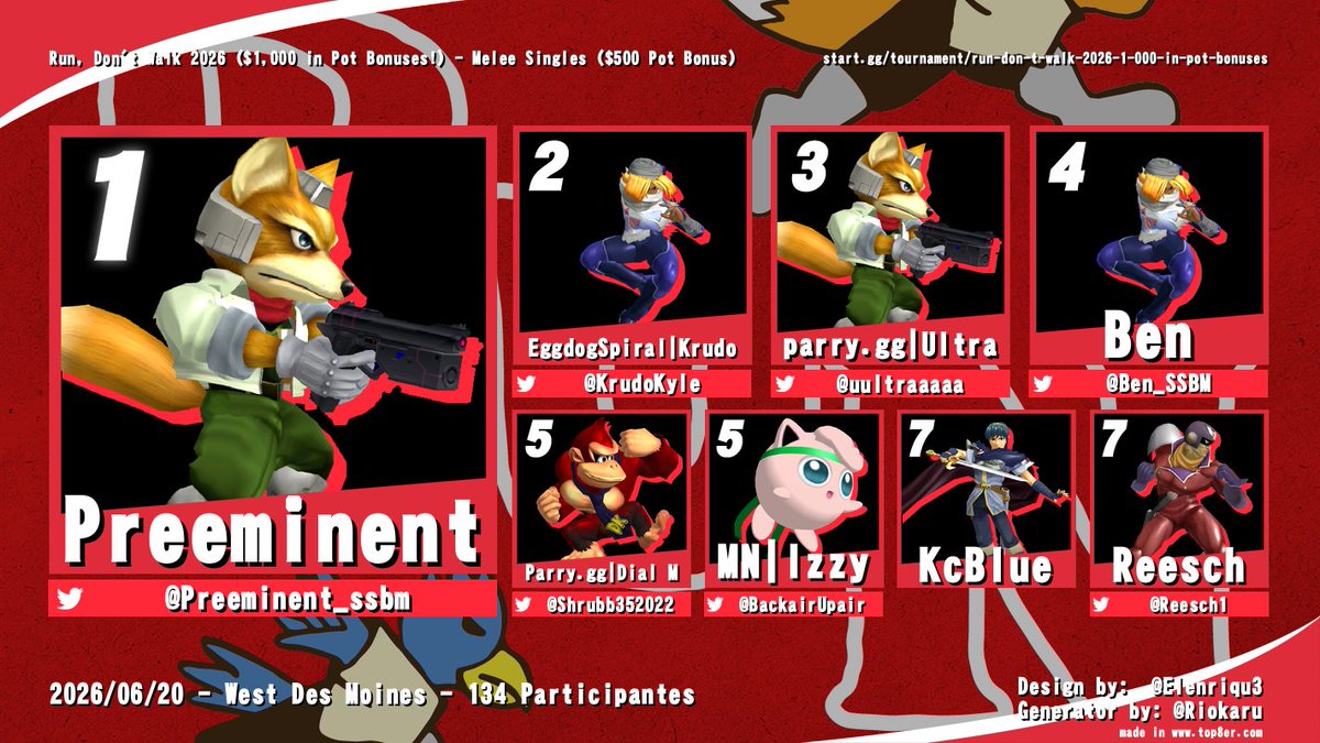 IowaMelee's tweet photo. Here's our top 8 for Run, Don't Walk 2026! Thanks to everyone for coming out and making this the biggest tournament in Iowa Melee's history! https://t.co/o5Z9umxj50
