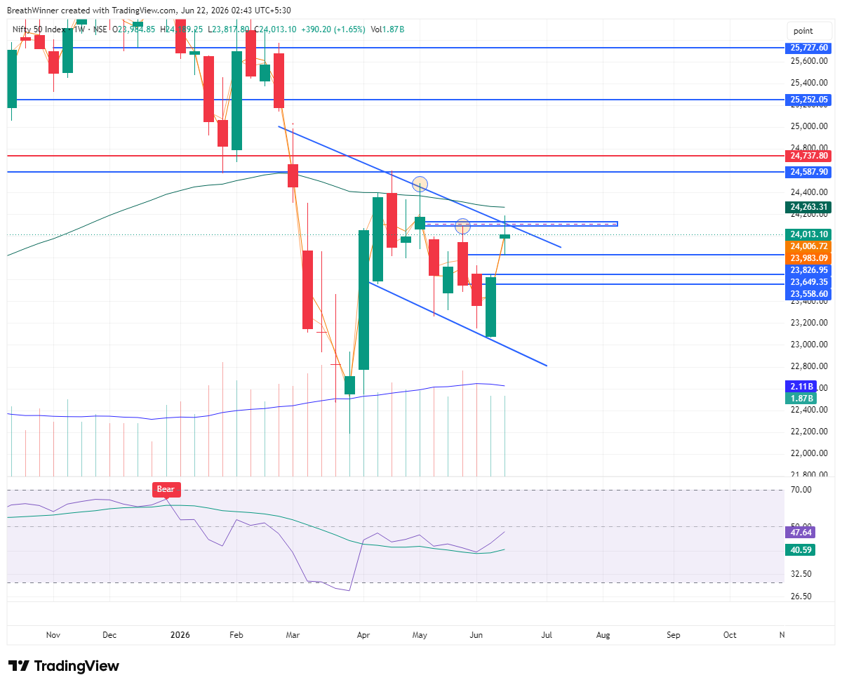 breadthwinners's tweet photo. Indian Market Weekly Outlook: Indices pulled a no-show - present on the chart, absent in spirit📊

Both Nifty and Bank Nifty closed the week in a Doji (indecision candle). This usually means a decisive move is brewing.

🔹#Nifty: still trading inside the falling channel - no breakout, no breakdown, just range-bound chop(chart⏬)

Key levels:
✅Support: 23,888 / 23,796
These two levels should hold and trigger a bounce
If broken → expect a move to fill the gap near 23,650
🚧Resistance: 24,200 - if broken, the next zone opens up towards 24,400-24,650.

🔹 #BankNifty: Consolidating but showing better relative strength (RS) than Nifty. This leadership is one of the main reasons Nifty has managed to stabilize despite recent global volatility.(chart⏬)

Key levels:
✅ Support: 56,800 / 56,300
🚧 Resistance: 57,700-58,000. Sustained move above 58,000 could open the door towards fresh highs.

Macro Watch: Crude Oil
#Crude remains one of the most important charts for #India right now. (chart⏬)

After the geopolitical spike, crude has cooled significantly from the highs and taking support from the MA. If the price stays contained or drifts lower, it would be a meaningful tailwind for inflation, the INR, and Indian equities.

What's your read - bounce from support or gap-fill first? 👇👇

⚠️ Not SEBI-registered. Educational purposes only.

#IndianMarkets #StockMarket #PriceAction #TechnicalAnalysis #TradingView #Investing #FII #CrudeOil #marketoutlook #weekendanalysis #AI