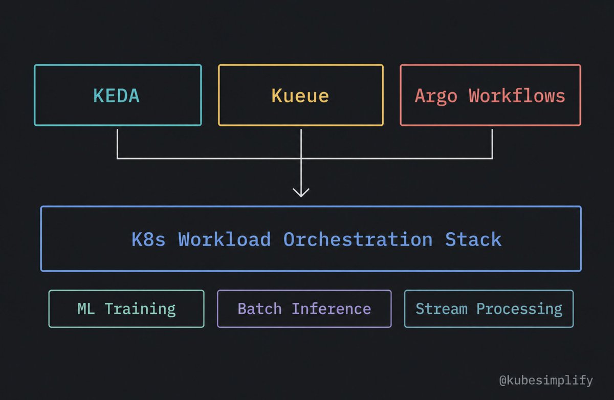 KEDA + Kueue + Argo Workflows are converging into the K8s workload ...