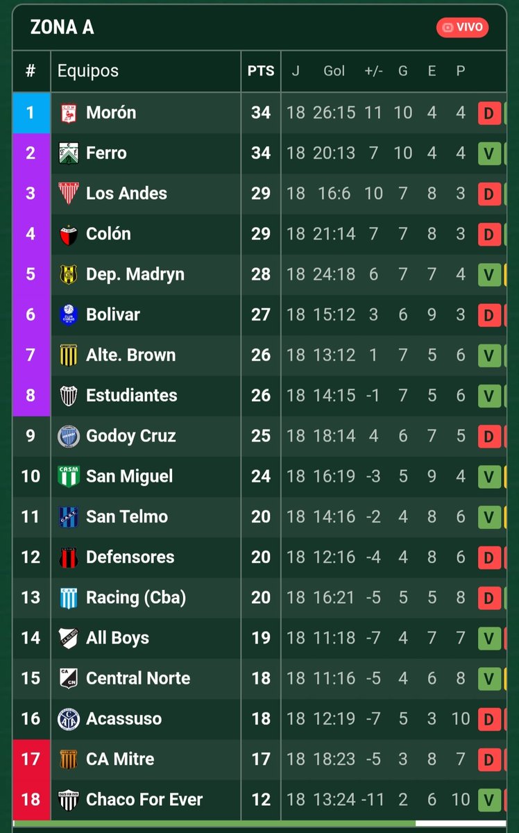 ColuchiF's tweet photo. #GodoyCruz termina la 1° ronda de la B Nacional más cerca del descenso (8 puntos - Mitre) que del ascenso (9 puntos - Morón).

Los resultados se llevan puesto lo discursivo. Así será imposible volver a Primera... https://t.co/EPkingPgeu