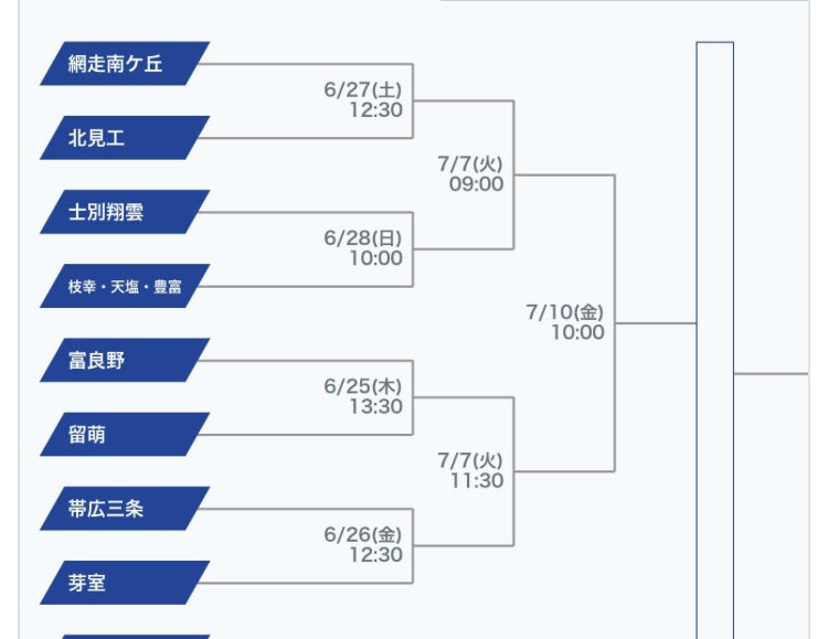 910ats2's tweet photo. 今年から支部予選を廃止し、新方式を導入した南北の北海道大会

北大会では、白樺学園、帯広柏葉、帯広大谷が、春の全道チャンピオンの旭川志峯と同じブロック
帯広三条が、春の全道ベスト4の士幌翔雲と同じブロック

十勝勢にとっては、厳しい組み合わせになってしまった😭
十勝勢、がんばれ‼️ https://t.co/VCqwXL2k3m