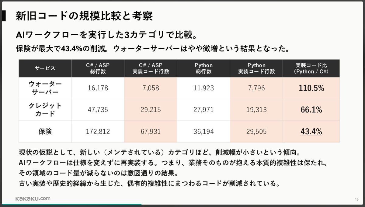 rkwy's tweet photo. カカクコム、800万行、1.3万テーブル（最長レコード数、5.89億行）という技術負債を全面刷新中。
　
3層・合計71体のAIエージェントにより、C#・Classic ASP混在のコードをPython・FastAPI・htmxへ全面移行。
　
設計者の月額AI利用料は実に440万円。高いけど、逆にいうと、人間を雇用して同じことをやろうとしたら、こんな費用ではできないので安い気もする。
　
価格コムに限らず、技術負債を抱えた古いシステムは大量にあるわけで、今後の参考になる資料。
　
保険カテゴリのコードは43%へ、クレカカテゴリのコードは66%へ。今後の保守メンテコストを抑えることができるのでスリム化は重要。

━━━━━━━
価格.comをAI駆動で全面刷新する  ー 30年分の技術的負債を返し、次の30年の土台をつくる ー / AI Engineering Summit Tokyo 2026 https://t.co/HaC7h0wLSn

#speakerdeck