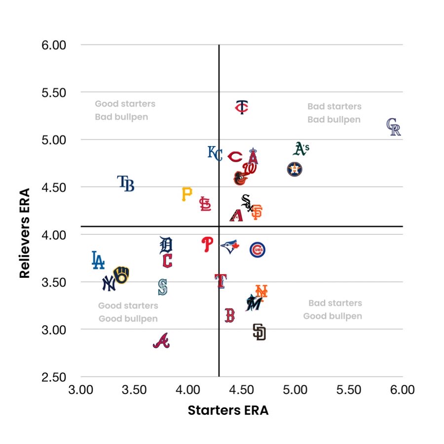 JayCuda's tweet photo. mlb teams starters ERA vs. bullpen ERA https://t.co/8TAk8tEf5R