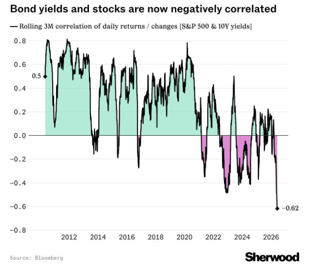 Barchart's tweet photo. Stocks and Bond Yields are currently the most negatively correlated in AT LEAST the last 16 years https://t.co/2V8muyCUvc