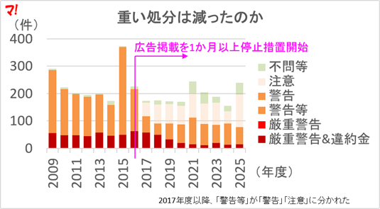1manken's tweet photo. 不動産広告の違約金制度は機能しているのか。

✔ 重い処分はピーク時の4分の1以下
✔ 違約金収益は約2,000万円→580万円
✔ 収支は5年連続赤字

公取協の公開データを可視化した。 #おとり広告
👇
https://t.co/qu6NQb2tIi https://t.co/aZw4jcHQxO