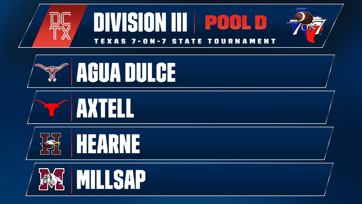 dctf's tweet photo. REVEALED: The 2026 Texas 7-on-7 State Tournament Pools for Division III: Pools A-D! 🚨 https://t.co/a8gmbmtkYY