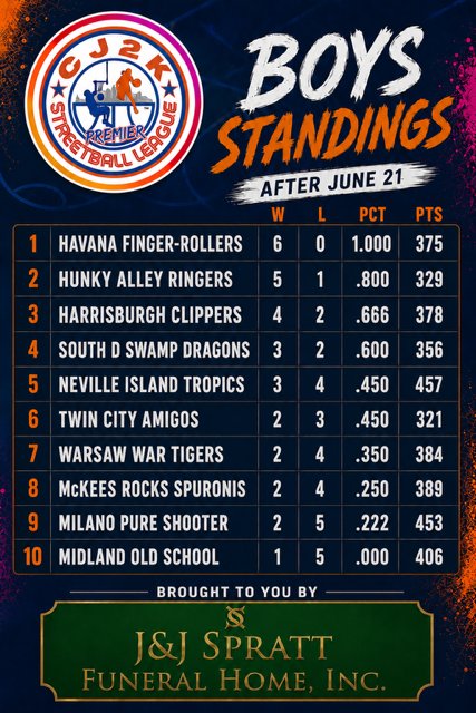 CJ2KLeague's tweet photo. Happy Father's Day!  
Here are the current CJ2K Standings. https://t.co/b1c9t1T0Lb