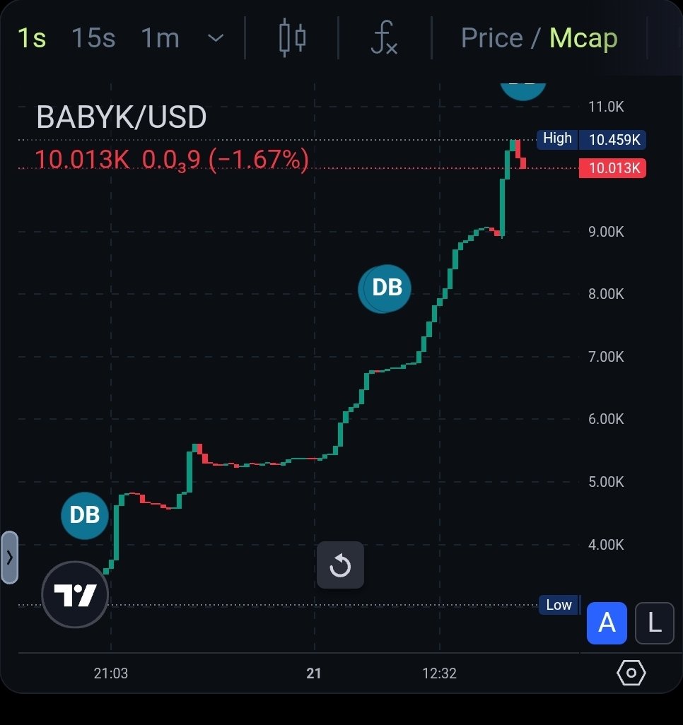 BabyKenjiToken's tweet photo. Another Baby Kenji Buy back!! Buy backs dont stop, they just get better with time 😉

BABYKxGpoWQFFDBH7hf9Tdx8ZZPEguunENRwd3a1AZsf https://t.co/YfWy5Vm8Jz