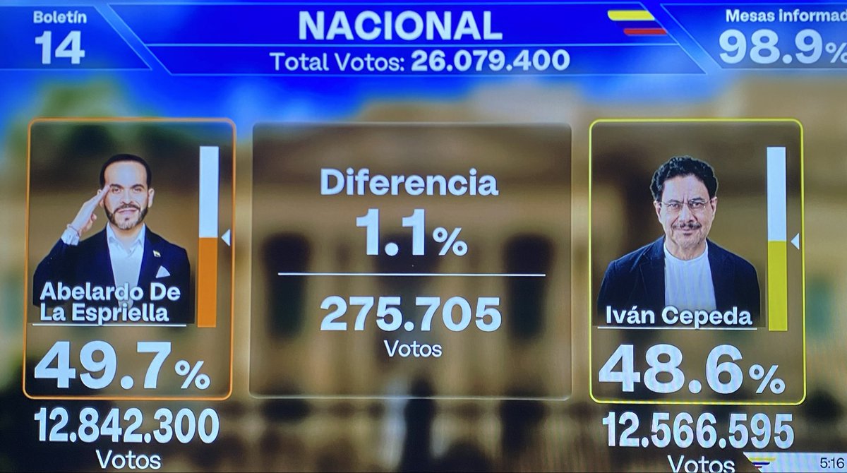 elfuerte3333's tweet photo. #FraudeElectoral 

275.705 votos comprados que la otra mitad del pais tendra que pagar… https://t.co/Ou4f4BeaHM