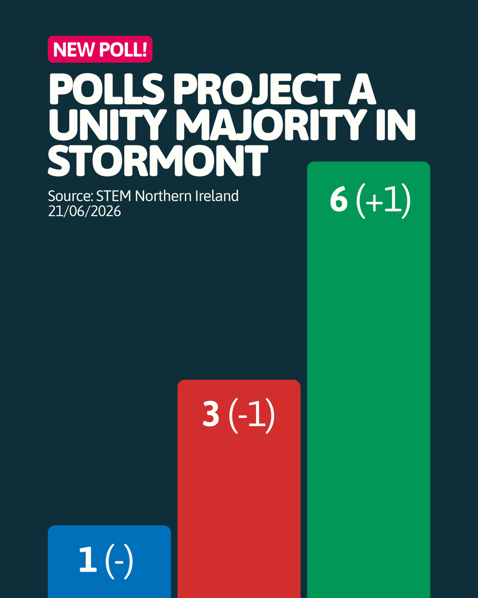 UPSOVS_RX's tweet photo. The latest polling shows the Unity Party would secure a majority and deliver our best election result to date if voters went to the polls today.
↪️ https://t.co/GsHc2qPs5J https://t.co/S0PUez9D1s