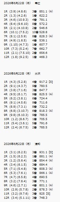 エムズ競馬【6年連続】回収率100%以上 達成中😄 tweet media