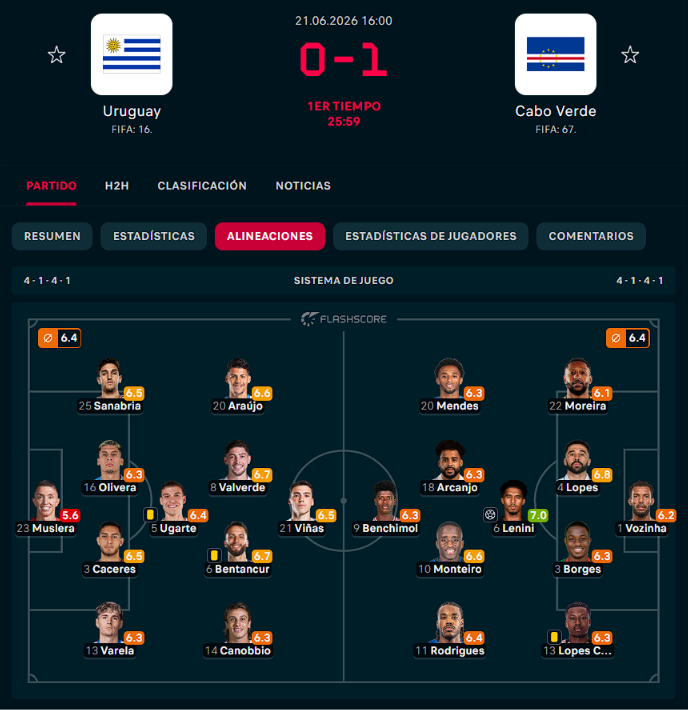 BolasEnLasRedes's tweet photo. #EnProgreso
El partido #39 de la Copa Mundial de Futbol #Somos26.
Uruguay-Cabo Verde.
Tras empatar en el debut, el técnico argentino sacude el once titular pasando a un 4-3-3 con Juan Manuel Sanabria y Agustín Canobbio desde el inicio, dejando en el banco a Darwin Núñez. Al frente, los "Tiburones Azules" de Bubista sueñan con otra gesta tras secar a la Roja (0-0), en un choque que impone el récord histórico de la menor población combinada en un Mundial.
