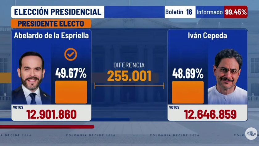 luisandrita's tweet photo. Boletín 16 de las Elecciones Presidenciales de Colombia 2026, con un 99,45% de las mesas informadas. Gracias.
#EleccionesPresidencialesColombia2026 #Preconteo https://t.co/aLndfH5ccE
