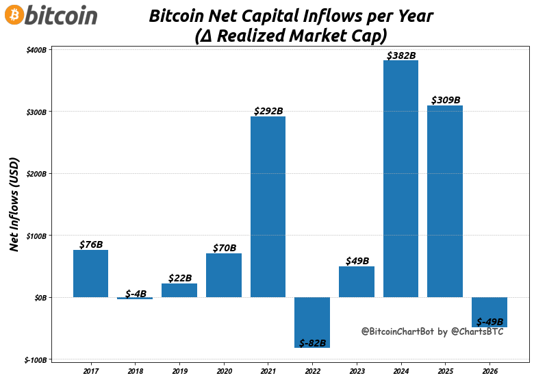 ChartsBtc's tweet photo. #Bitcoin Net Capital Inflows per Year
2026: $-49B
#Bitcoin $BTC #RealizedCap #BitcoinChartBot https://t.co/y6sMLAsvpH