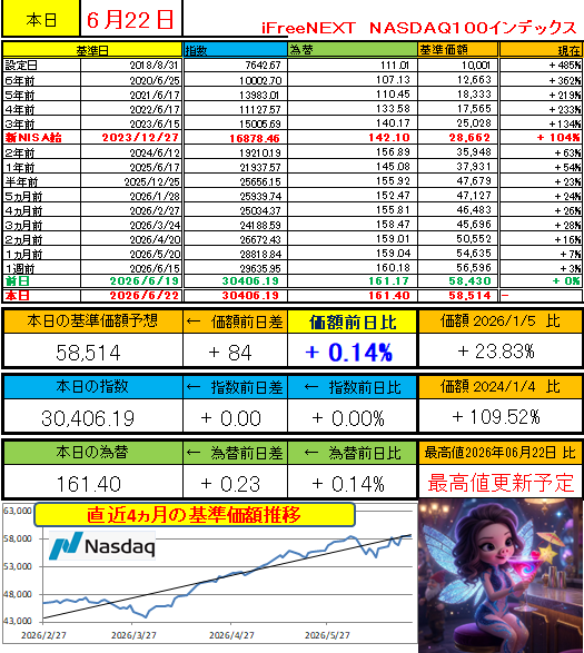 SP500TARO500's tweet photo. NASDAQ為替で最高値更新するかも
最速基準価額予想　リポストよろ
💃💃💃💃💃💃💃💃💃💃💃
6/22基準価額予想   7時30分為替
オルカン　ナスダック
💃💃💃💃💃💃💃💃💃💃💃
オルカン　ナスダック絶好調
　アゲアゲあげっくす
#NISA   #投資 #オールカントリー #NASDAQ https://t.co/tH0EcrQGQE