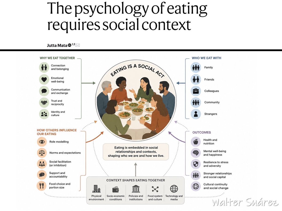 a_fisiolog57853's tweet photo. COMER ES UN ACTO SOCIAL

La investigación ha conceptualizado el acto de comer como una actividad individual, ignorando su naturaleza fundamentalmente social.

¡¡¡A leer, zagales!!!

Link en mi bio

o

https://t.co/zDaRWskIzs https://t.co/YoKN0AZkpo