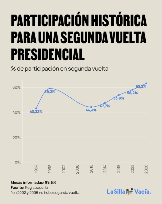 lasillavacia's tweet photo. #EleccionesLSV2026 | Según datos de preconteo, en la segunda vuelta presidencial de este año votaron 26.168.677 personas. 

Esto representa una participación del 63,3%, la más alta de la historia para esta instancia desde de que existe la figura por la Constitución de 1991. https://t.co/OHX43pQsC7