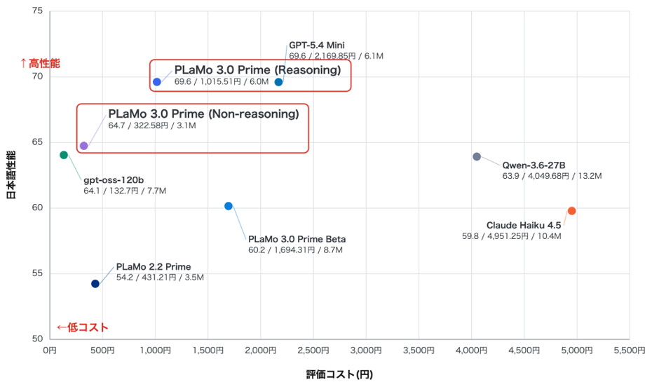 impress_watch's tweet photo. PFN、企業利用の実用性を高めた国産AIモデル「PLaMo 3.0 Prime」 https://t.co/mDMQIupKA1 https://t.co/LgrHbFb4xt