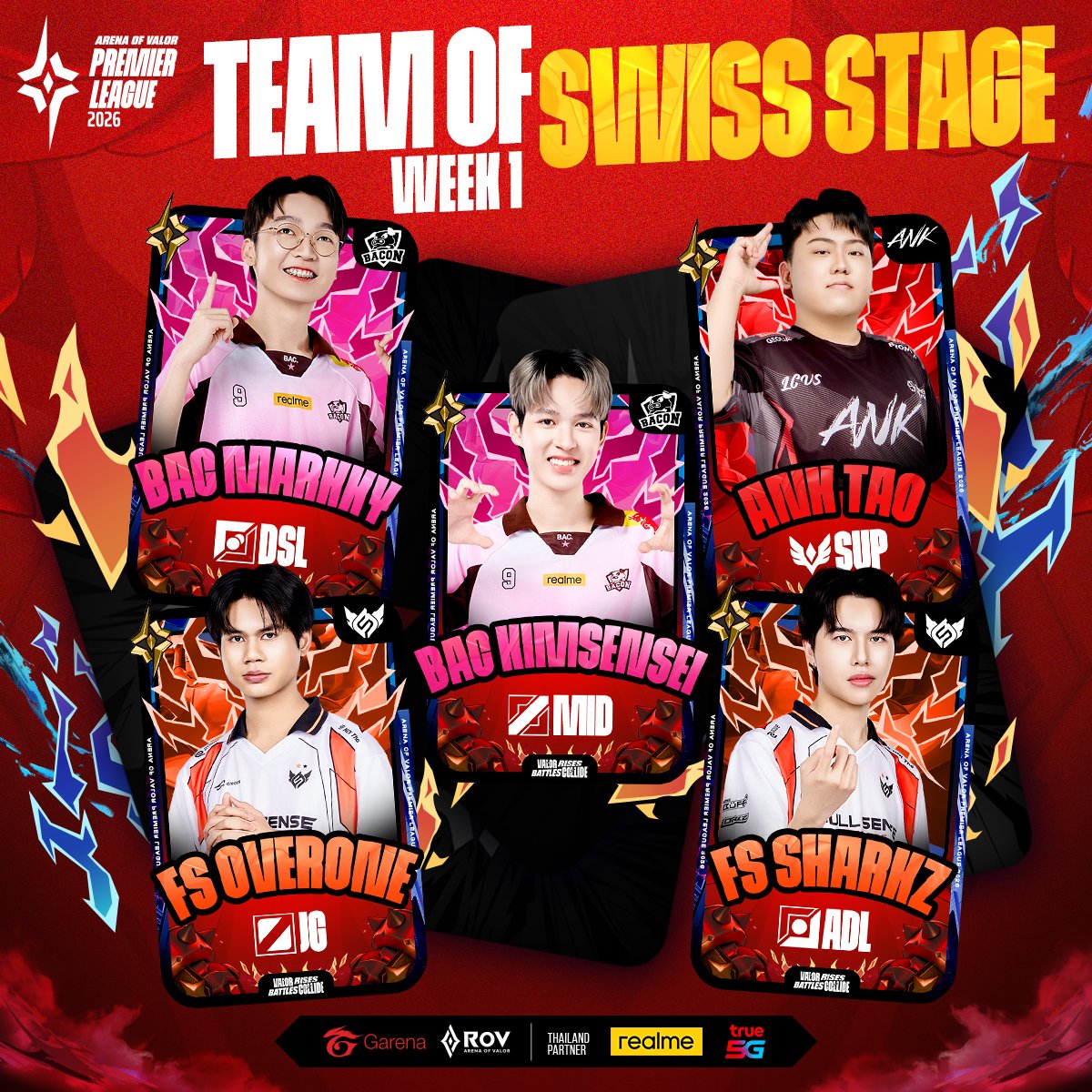 GarenaRoVTH's tweet photo. โฉมหน้า Team of Swiss Stage🎖สัปดาห์ที่ 1 
การแข่งขัน RoV นานาชาติ APL 2026 🏆
〚 โดย Garena RoV Tournament และ RPL Caster 〛

▪️ DSL — 🐽BAC MarkKy
▪️ JG — ❤️‍🔥FS Overone
▪️ MID — 🐽BAC Kimsensei
▪️ ADL — ❤️‍🔥FS Sharkz
▪️ SUP — 🔴ANK Tao

#APL2026 #ValorRisesBattlesCollide #RoV https://t.co/tCp3vYh7HP