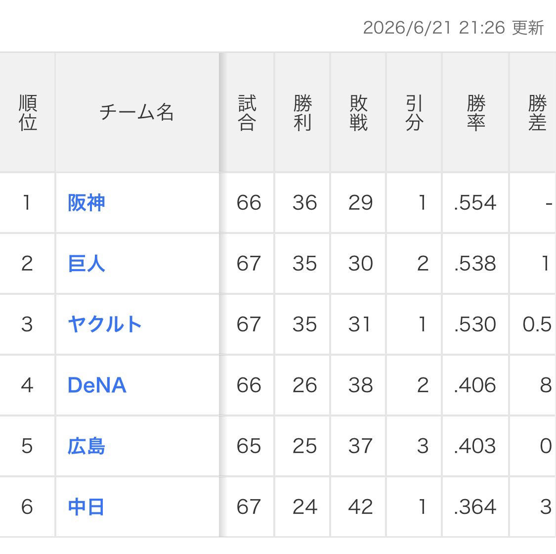 LA19_YOKOHAMA's tweet photo. セリーグ順位　
緊急事態だ‼️ベイスターズ⭐️💦
😱
今週は流れよ変われ✊⭐️ https://t.co/BNBHEKY2cH