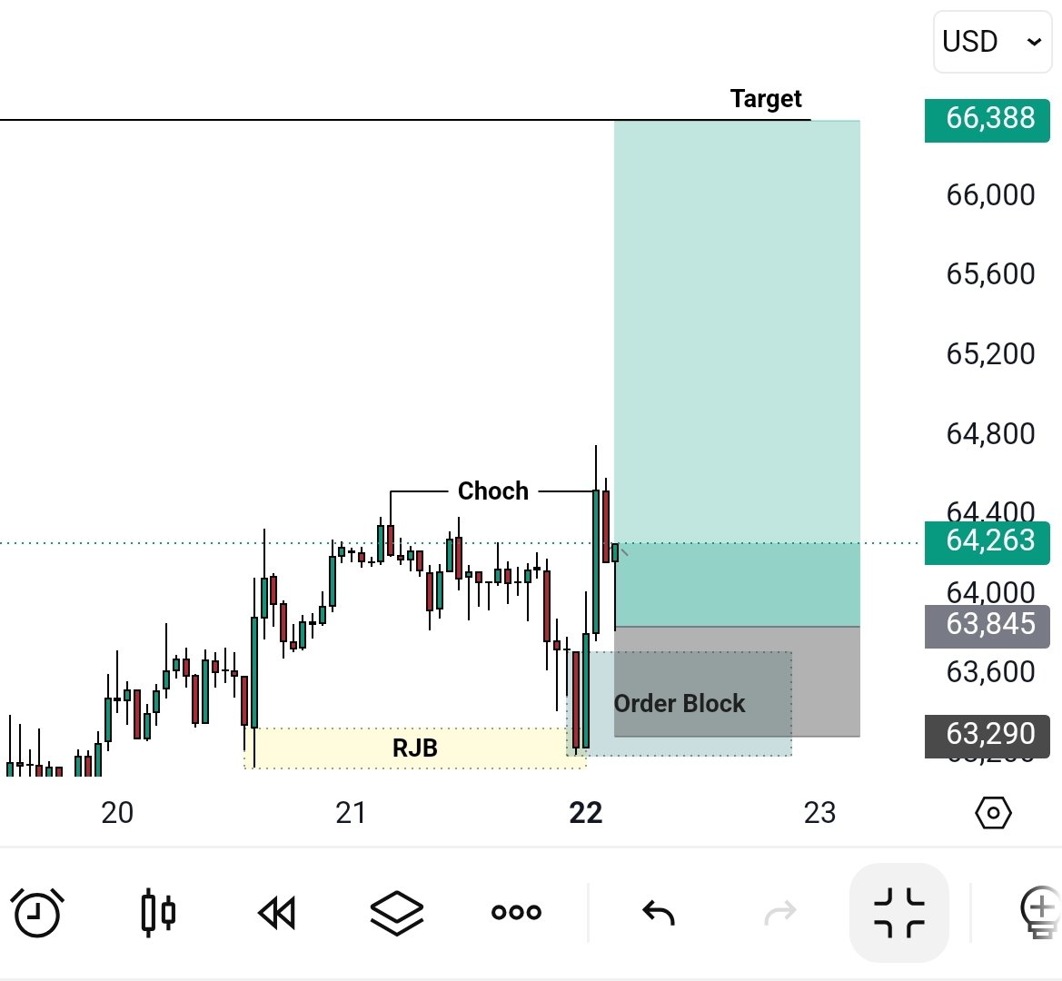 BashaFXTrader's tweet photo. #BTCUSD BUY Signal 📈

Entry: 64263 – 63845

Stop Loss: 63290

Targets: 65000 • 65800 • 66388

Trade Smart &amp; Manage Risk‼️ https://t.co/l4kHaO5txi