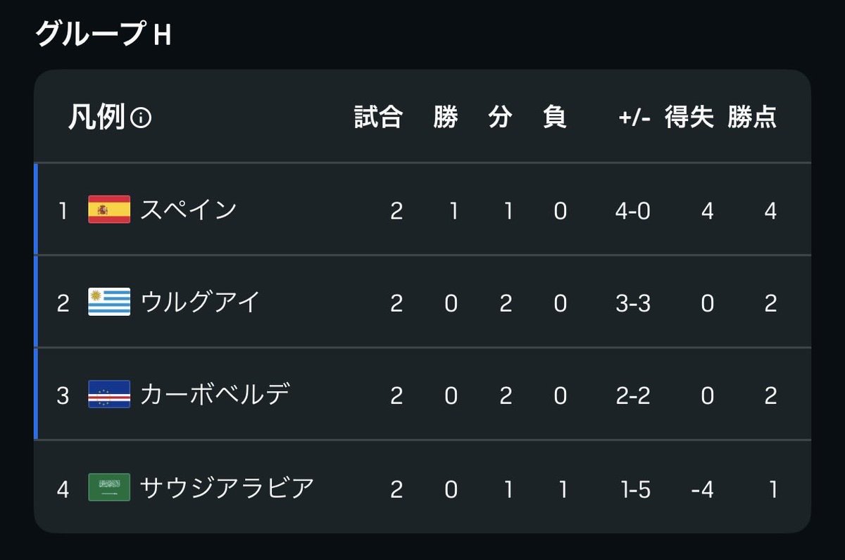 Rin_L2R's tweet photo. 【第3戦】
スペイン🇪🇸vsウルグアイ🇺🇾
サウジアラビア🇸🇦vsカーボベルデ🇨🇻

どのチームも2位以上突破の可能性がある団子状態🍡
●勝ったチームが基本的に突破
●🇪🇸が勝ち、🇨🇻が引き分け以上なら
　🇨🇻が2位突破
●🇺🇾が引き分け以下、🇸🇦が勝ちなら
　🇸🇦が2カ国捲って2位突破
etc…
#FIFAWorldCup https://t.co/HYXaN6bwAJ