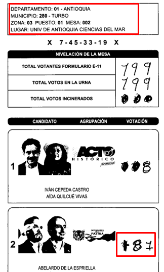 FerM0824's tweet photo. Miren esta groserías en Antioquia. Donde se  puede reportar esto? La pagina para subir de #TestigoDigital NO permite cargarlos. 
@PactoCol @cofradiacambio @PactoHistorico @petrogustavo @MafeCarrascal 

#FraudeElectoral #TestigoDigital #E14Adulterado https://t.co/mGOx5NvIKj