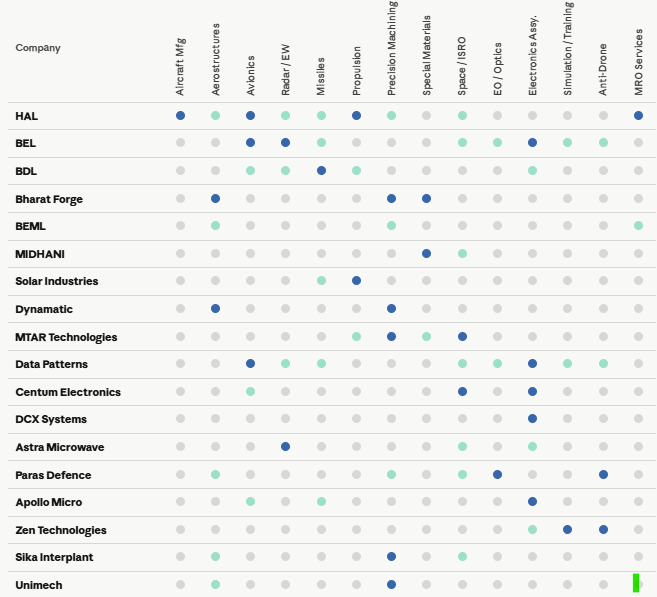 EquityValueIn's tweet photo. Aerospace India Capability Mapping , comparing the capabilities

source: internal research https://t.co/JYP4VaV60e