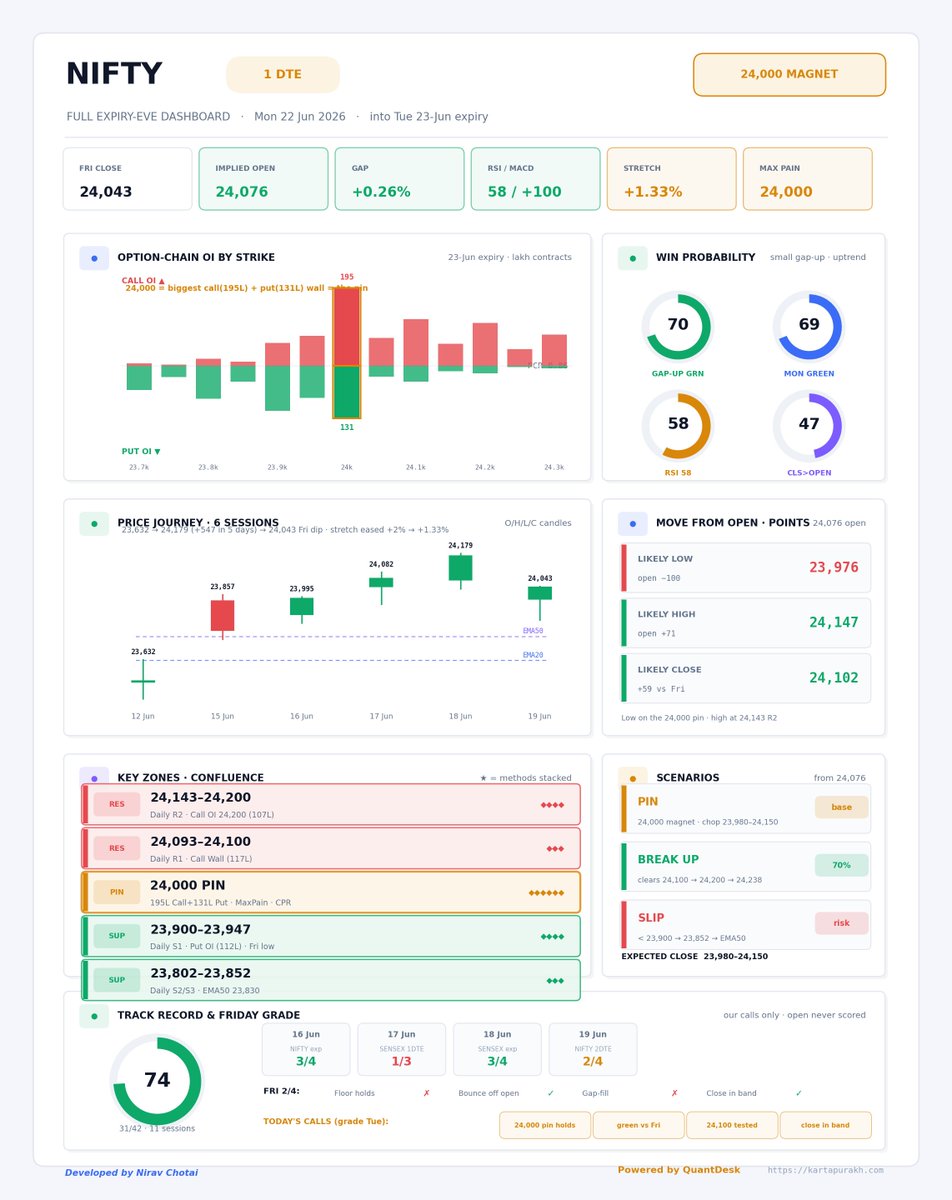 QuantDesk_Nirav's tweet photo. As per previous market data of 5 years and today's market opening probability important levels for : 22/06/2026 as per QuantDesk

This is not an trading advice (No buy sell call)

Strongly Consider it as an educational purpose only we are not SEBI registered
Just a usecase of AI https://t.co/4oMTSbTOrF
