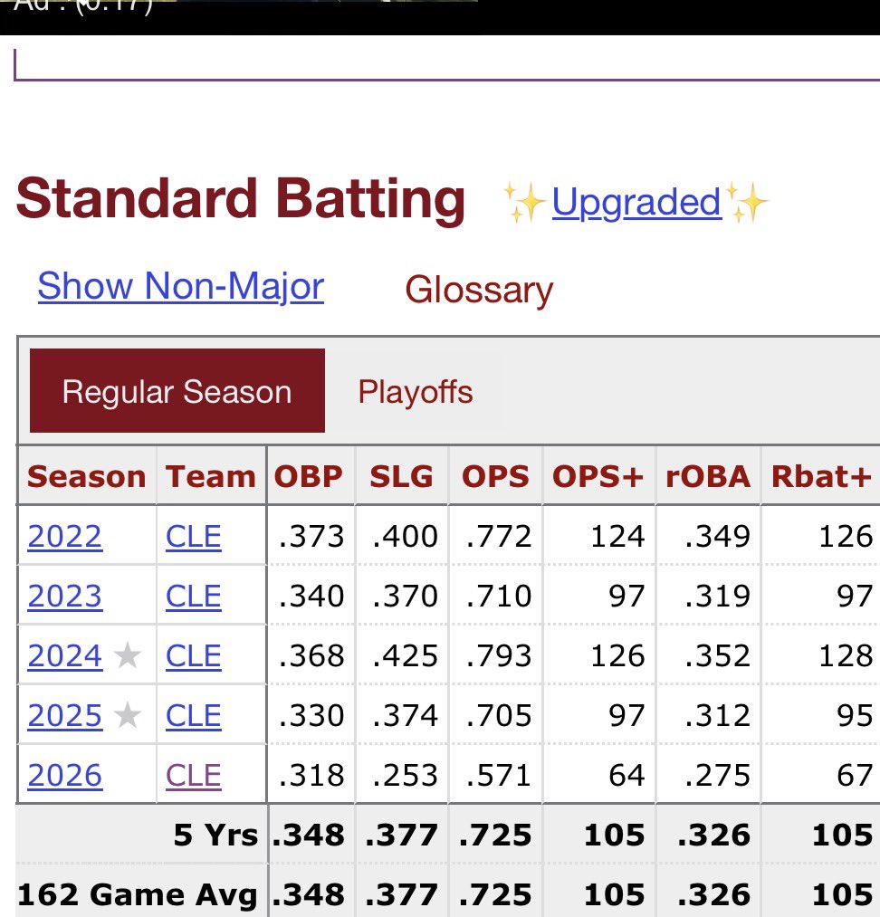 JohnBaker75's tweet photo. @krossiantv2 @Jolly_Olive He’s had two GOOD seasons and two average seasons. This is now a 3 year trend which means it’s probably permanent…. https://t.co/AXZy0YaujJ