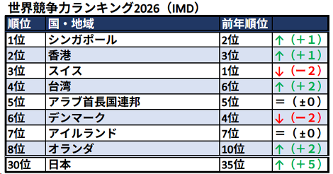 HKBS_JP's tweet photo. 世界競争力ランキング2026発表：1位シンガポール、2位香港
世界70ヶ国・地域の経営環境を評価した「世界競争力ランキング2026」をスイス国際経営開発研究所（IMD）が発表しました。1位はシンガポール、2位は香港、3位はスイス、日本は30位でした。
https://t.co/hjCbF8KEHT https://t.co/1LwCbifNcP