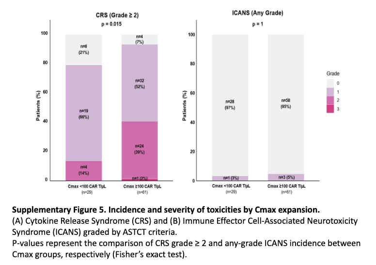 Myeloma_Doc's tweet photo. #Myeloma Paper of the Day: CAR T‐cell expansion after idecabtagene vicleucel is a predictor of outcomes in myeloma, with responder patients exhibiting significantly higher peak CAR T‐cell values and better persistence: https://t.co/Ta4V641aSP. #mmsm https://t.co/VMLq1Wmb4w