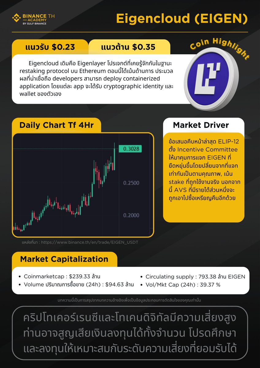 Binance_TH_'s tweet photo. ✨ Coin Highlight: EIGEN (Eigencloud)

Eigencloud เดิมคือ Eigenlayer โปรเจกต์ที่เคยรู้จักกันในฐานะ restaking protocol บน Ethereum ตอนนี้ได้เน้นด้านการ ประมวลผลที่น่าเชื่อถือ developers สามารถ deploy containerized application โดยแต่ละ app จะได้รับ cryptographic identity และ wallet ของตัวเอง

⚙️  EIGEN ถูกใช้ stake เพื่อ secure AVS และ EigenCloud ecosystem ผู้ถือที่ stake จะได้ rewards และสิทธิลงคะแนนทิศทางโปรโตคอล

คำเตือน : คริปโทเคอร์เรนซีและโทเคนดิจิทัลมีความเสี่ยงสูง ท่านอาจสูญเสียเงินลงทุนได้ทั้งจำนวน โปรดศึกษาและลงทุนให้เหมาะสมกับระดับความเสี่ยงที่ยอมรับได้

#BinanceTH
