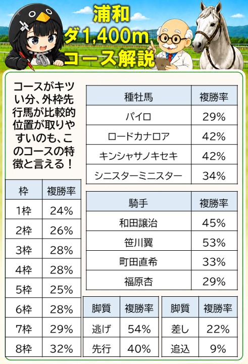maguro_chanA's tweet photo. ☆ブクマ推奨☆

■浦和　ダ1400ｍコースＤＡＴＡ
このコースは、必ず覚えておきましょう！
それぐらい特徴がハッキリしています。

まず最初のコーナ―までの距離が短く、先行激化は避けられません。したがって内の差し馬は自然と後方に押し込まれやすいので注意。
また、外枠に逃げ先行馬がいれば最初のコーナ―に向けて、内に入ってくるので出足が遅いと押し込まれます。

コーナーもスパイラルカーブなので、広いコースで成績の良い馬はキツいでしょう。

行った行ったの競馬になるかと思えば、前が激しくて消耗が激しく後方馬が雪崩れ込んでくる事もあります。

枠と脚質は非常に重要なコースでもあります！