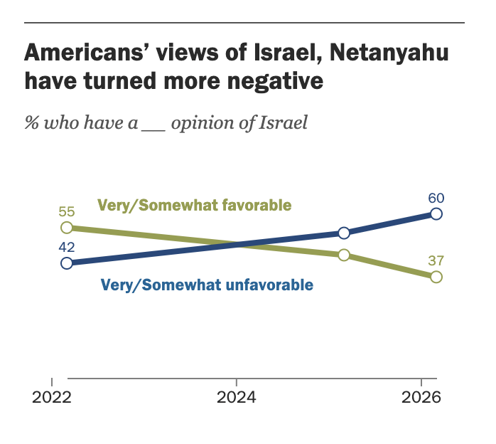 Argemino's tweet photo. -Por primera vez en la historia, la simpatía pro-palestina en EEUU ha superado a la simpatía pro-israelí (debido, fundamentalmente, a los jóvenes).
-Netanyahu es una figura impopular en EEUU.
11/16 https://t.co/KVpBkNggNk