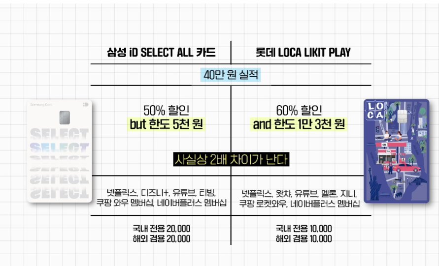 lalala13580351's tweet photo. 2026 역대급 신용카드 총정리, 
이 카드 안 쓰면 평생 후회합니다 

신용카드는 무조건 나쁘다

이 말도 반은 맞고 반은 틀린 듯함

돈 관리 안 되는 사람이 쓰면 독인데
이미 매달 나가는 고정비가 있는 사람한테는
같은 돈 쓰고 혜택을 회수하는 장치가 될 수 있음

김���부님도 처음 6개월은 체크카드만 썼다고 함

돈 모으는 습관
가계부 쓰는 습관
할부 안 쓰는 습관

이게 잡히기 전에는 신용카드가 오히려 위험하니까

근데 매달 나가는 고정비가 이미 있다면 얘기가 달라짐

관리비
전기요금
가스요금
통신비
구독료
주유비
렌탈료

이건 어차피 나가는 돈임

이걸 그냥 긁느냐
혜택 맞는 카드로 긁느냐에 따라
1년 뒤 차이가 커질 수 있음

첫 번째는 구독료 많이 나가는 사람

넷플릭스
티빙
쿠팡플레이
멜론
네이버 멤버십
쿠팡 멤버십

이런 거 합쳐서 매달 2만원 이상 쓰면
구독 할인 카드는 볼 만함

영상에서 나온 건 롯데 로카 라이킷 플레이 카드였음

구독 서비스 60% 할인
월 할인 한도 13000원
전월 실적 40만원 기준

한 달 13000원이면 작아 보여도
1년이면 15만원 넘음

두 번째는 공과금이랑 관리비 나가는 사람

관리비 안 낼 수도 없고
전기요금 가스요금 안 낼 수도 없음

영상에서는 롯데 로카 365를 말했는데
관리비 5000원
공과금 5000원

이런 식으로 각각 할인되는 구조라고 함

자동이체 걸어두고 1년만 챙겨도
최대 12만원 정도 차이가 날 수 있음

세 번째는 차 있는 사람

기름값은 진짜 체감이 큼

영상에서 나온 건 신한 딥오일 카드였음

자주 가는 정유사 하나를 선택하면
주유 금액의 10% 할인

대부분 주유 카드는 리터당 얼마 할인인데
이건 결제 금액 기준이라 기름값이 비쌀수록 체감이 더 클 수 있음

네 번째는 통신비랑 렌탈료 많은 집

휴대폰
인터넷
TV
정수기
공기청정기
비데

이런 거 매달 나가는 집 많음

영상에서는 하나 아정당 카드를 말했는데
통신비랑 렌탈료를 한 장으로 묶어서 할인받는 ���조라고 함

전월 실적 30만원 기준으로
매달 15000원 할인 가능하다고 소개됐음

근데 진짜 중요한 건 이거임

혜택 받으려고 쓰면 망함

원래 나가던 돈 안에서
고정비만 묶어야 의미 있음

할부 쓰고
실적 채우려고 더 사고
혜택 받겠다고 소비 늘리면

그건 절약이 아니라 카드사한테 지는 게임임

개인적으로 신용카드는
돈 관리 습관 잡힌 사람한테만 추천할 수 있을 듯함

가계부 안 쓰고
이번 달 얼마 썼는지 모르고
카드값 선결제도 안 하는 사람은

혜택 좋은 카드보다 체크카드가 먼저임

근데 매달 나가는 고정비가 명확하다면
카드는 잘 고르는 것만으로도 1년에 몇십만원은 아낄 수 있음

카드 혜택은 자주 바뀌니까
발급 전에는 전월 실적
할인 한도
연회비
실적 제외 항목
자동이체 인정 여부

이건 꼭 확인해야 함

신용카드는 돈 버는 수단은 아닌데
새는 돈 막는 수단은 될 수 있음

출처 김짠부