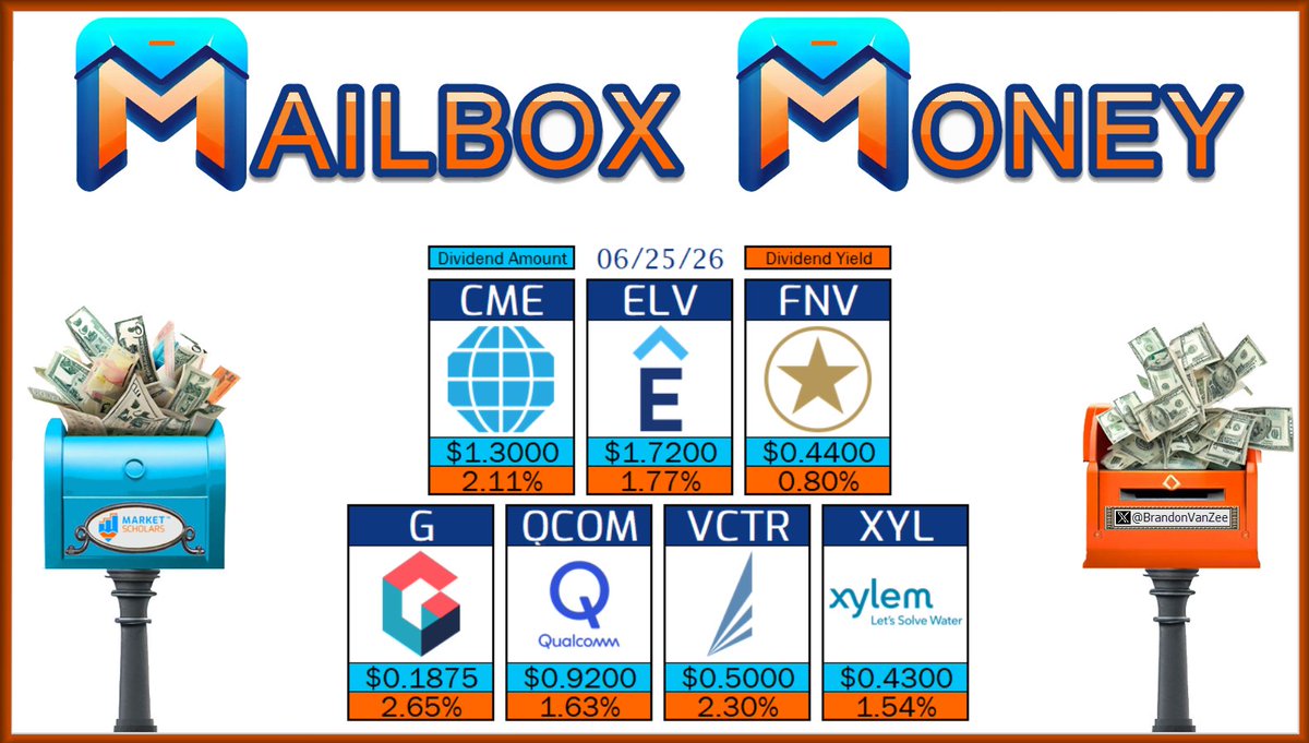 BrandonVanZee's tweet photo. 📬 The following Dividend Growth stocks have dividend Pay Dates on 06/25/26:

$CME  $ELV $FNV $G $QCOM $VCTR $XYL

📮 Will you receive any #MailboxMoney today?

https://t.co/qFijjRnmL3

@MarketScholars #Dividends #Yield #IncomeInvesting #DividendInvesting #DGI #FIRE #DivTwit https://t.co/Pw9juRrGpa