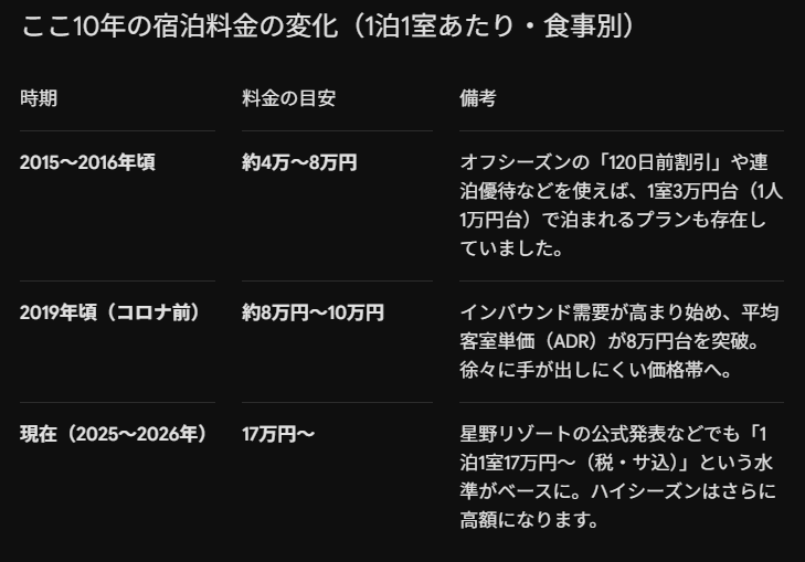 oreteki_douga's tweet photo. 軽井沢のホテルがやたら高いと思ったら
ここ数年で倍近く値上がりしてるじゃん

日本は物価上昇してないんじゃなかったの？🥺 https://t.co/SwB8nvaEB8
