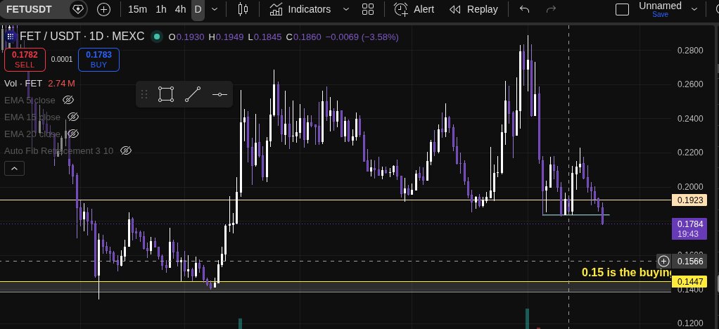 raihan_pie's tweet photo. $FET breaking down .

I am waiting for my buying area which is (0.15-0.12) https://t.co/YiPIuXOfAe