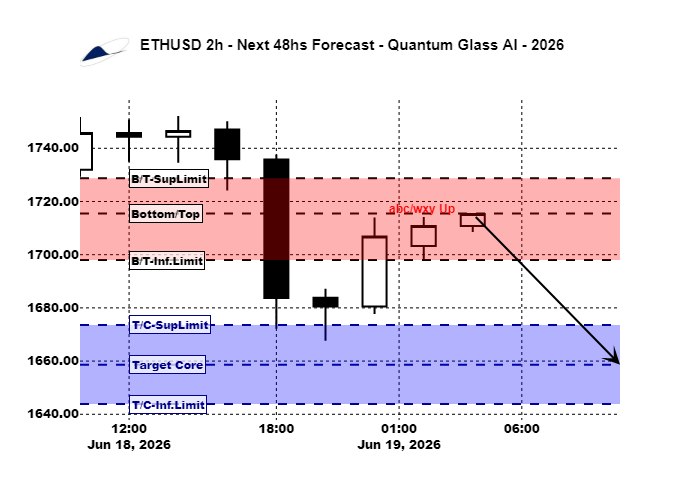ElliottWaveSta1's tweet photo. 📈 ETHUSD 2h - Ethereum- Next 48hs Forecast  Data:

Forecast N°: 25
Start Date: 2026-06-19 04:00:00

📌Top Zone:

T-SupLimit: 1,728.69
TOP: 1,715.50
T-Inf.Limit: 1,697.99

Signal/Type: DOWN
Probability(%): 67.67% 

👉TARGET ZONE:  1,673.58- 1,643.86 

------
#ETH | #BTC |#ETHUSD | #BTCUSD
------