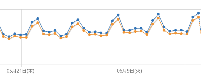 masu1533's tweet photo. コアアプデで1サイト飛んだままだけどもう1サイトは微妙に伸びてる。せっかく今色々やる気があるからSEOもちょっとだけ頑張ってもいいかなと思い始めている。 https://t.co/E9nuiMAbH4